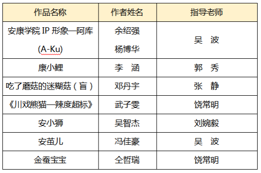 艺术学院学生在第四届中国·陕西安康毛绒玩具创意设计国际大赛中斩获佳绩